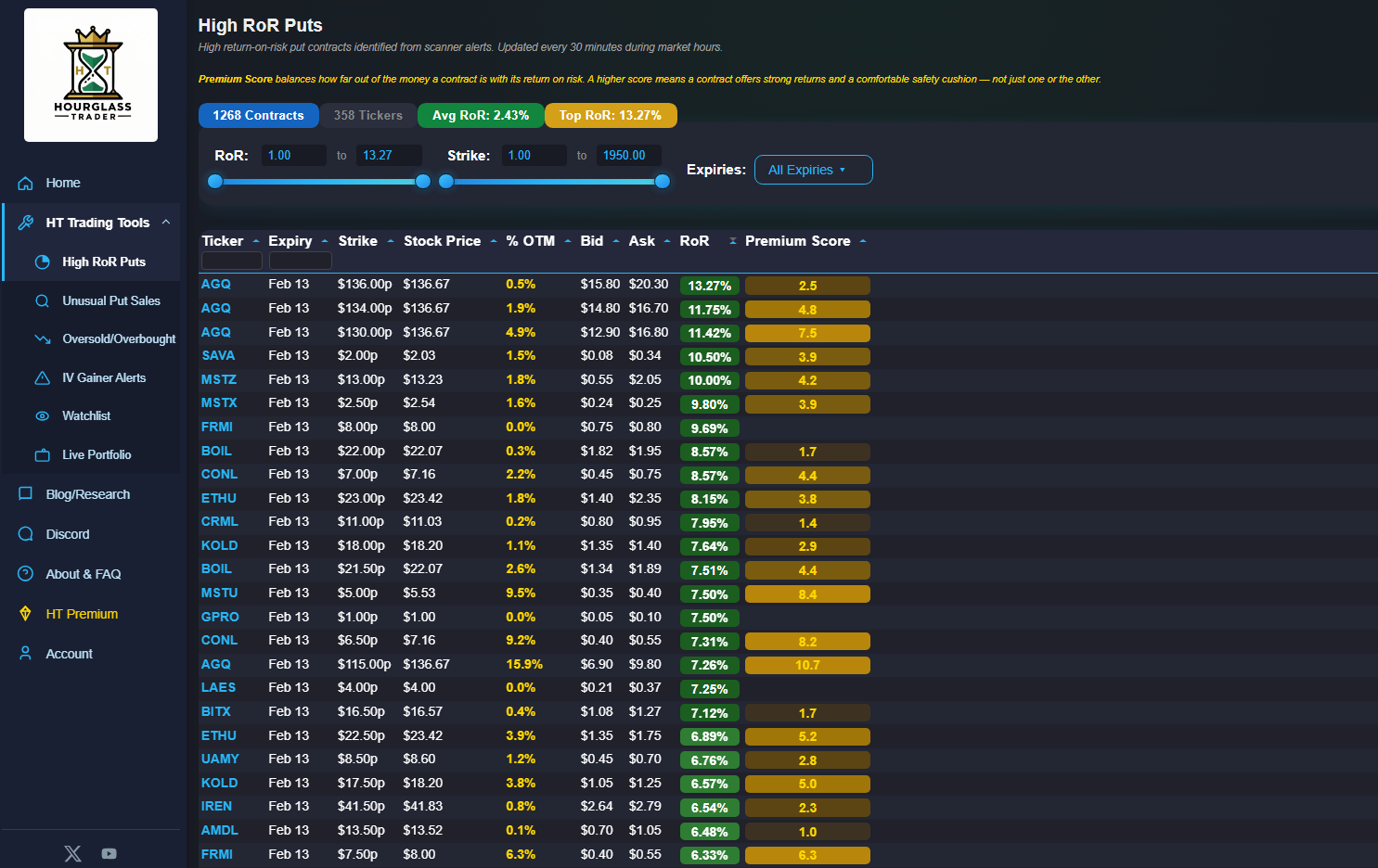 High RoR Puts Scanner