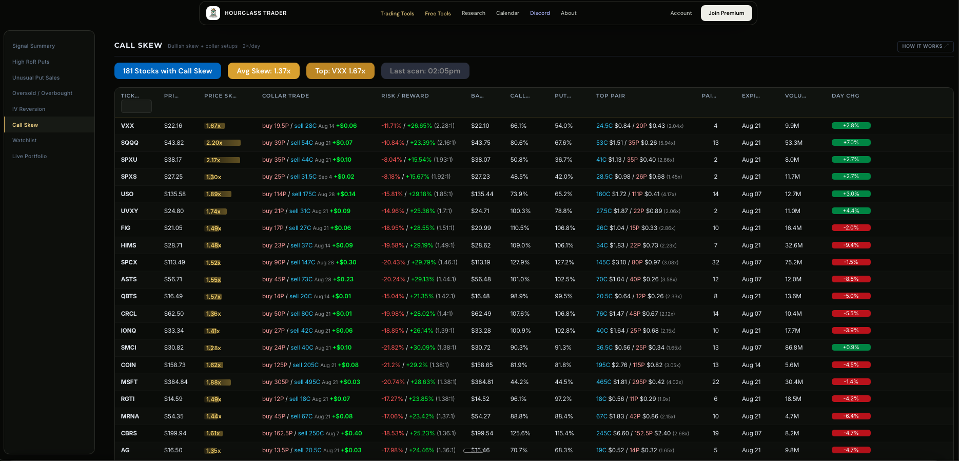 Call skew scanner