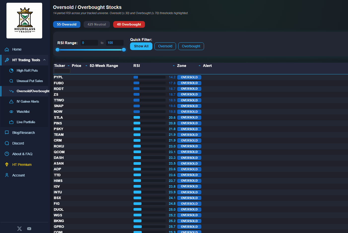 Oversold / Overbought Scanner