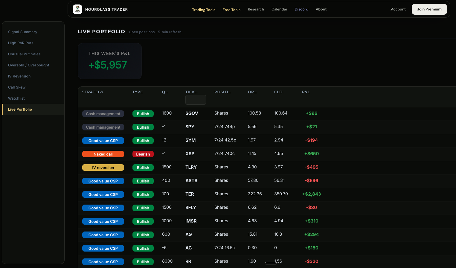 Hourglass Trader live portfolio showing this week's P&L of +$5,957 across open positions