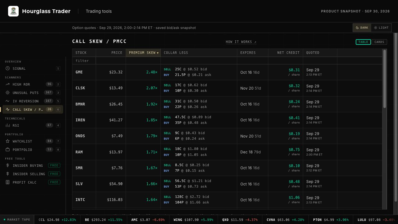 Call Skew / PMCC table showing stock-collar call and put legs, strikes, quoted premiums, expiration and net option credit.