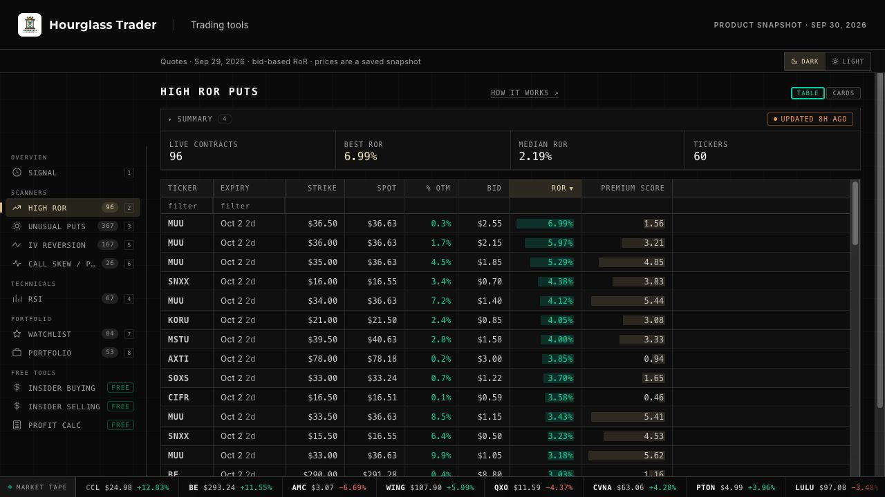 High RoR Puts table showing stock prices, strikes, expirations, bid quotes, return on risk and Premium Score.