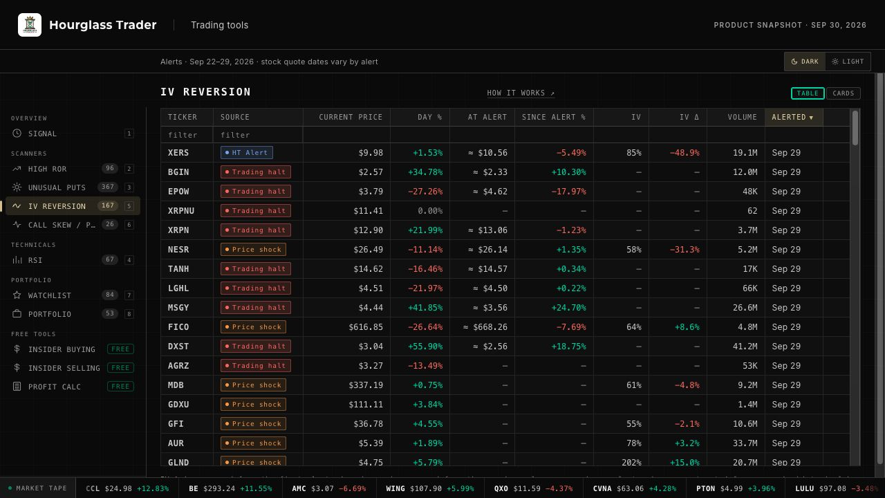 IV Reversion table with color-coded sources, current and alert prices, daily and since-alert changes, IV and volume.
