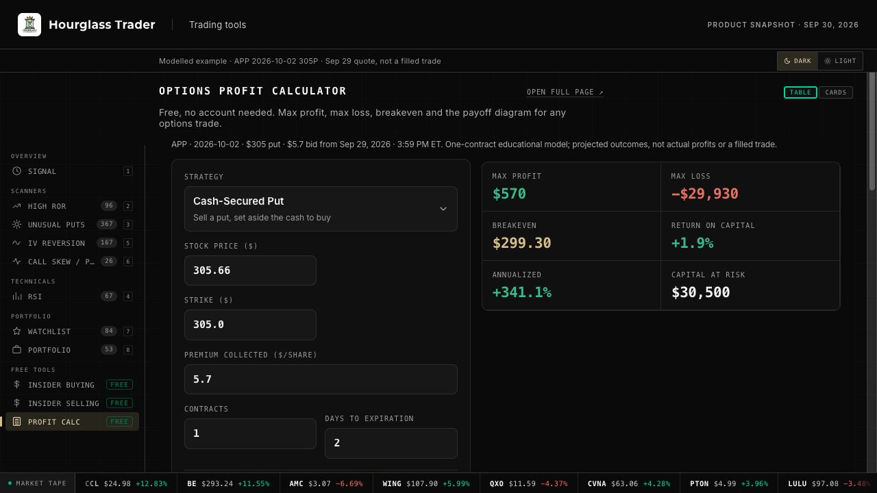 Options Profit Calculator showing a modeled cash-secured put, trade inputs, maximum profit and loss, breakeven and capital requirements.