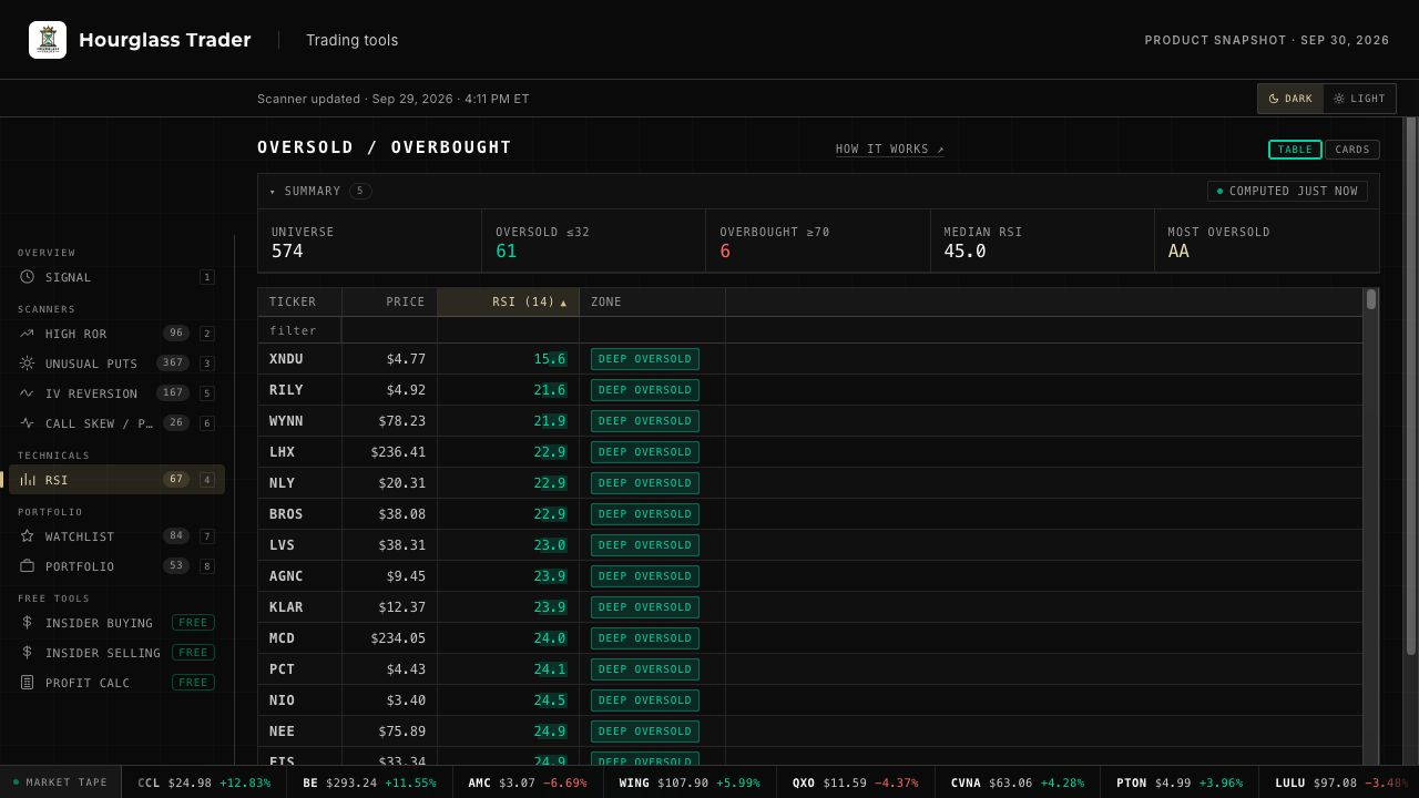 Oversold and Overbought table showing stock prices, RSI readings and zone labels.