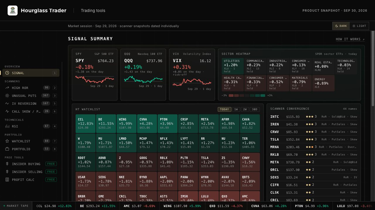 Signal Summary with SPY, QQQ and VIX charts, a sector heat map and scanner convergence counts.
