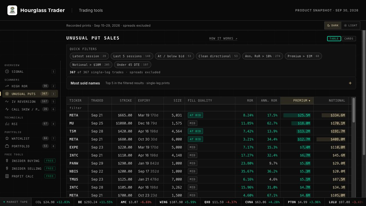 Unusual Put Sales table with session and fill-quality filters and an expandable Most sold names section.