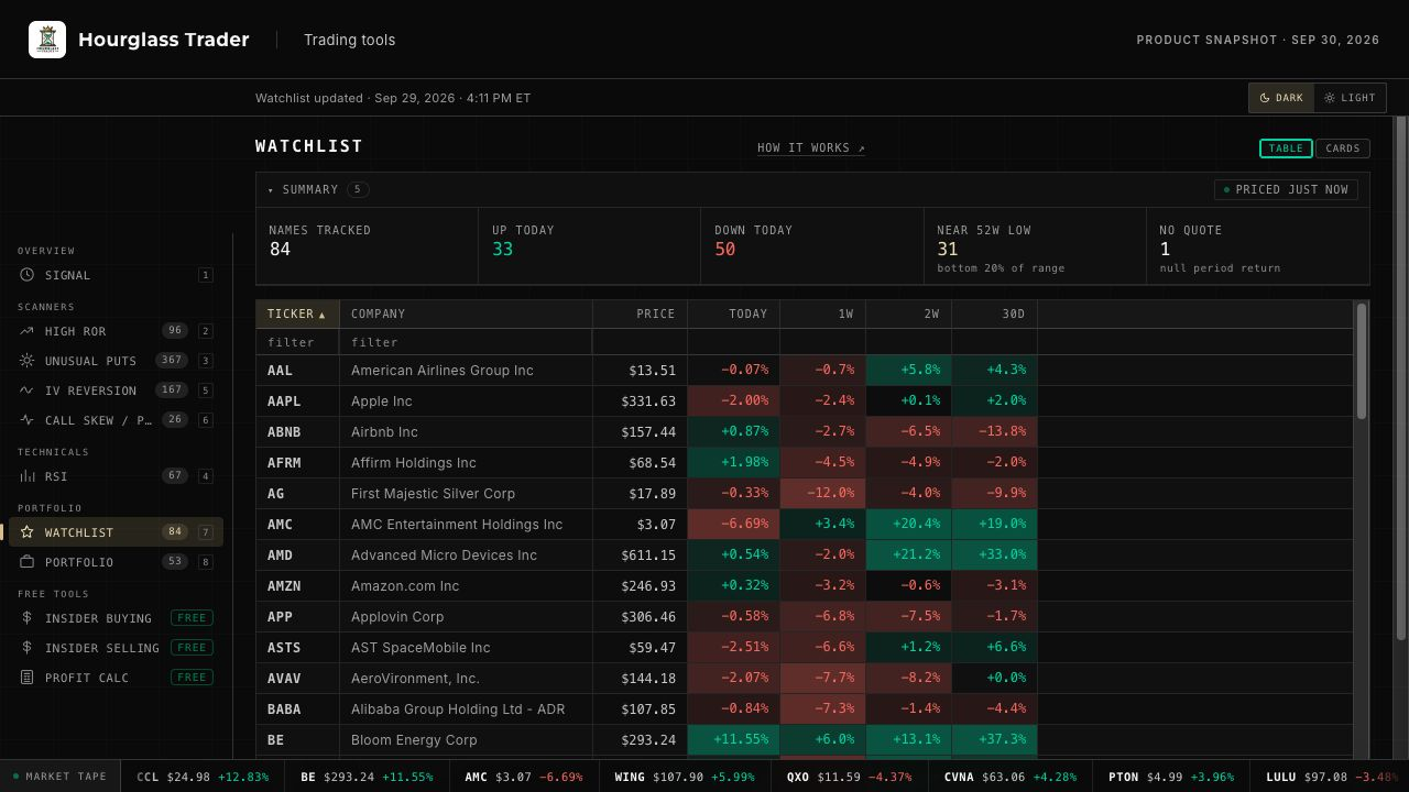 HT Watchlist with company names, stock prices and returns across four timeframes.